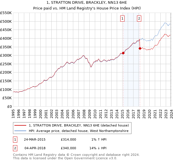 1, STRATTON DRIVE, BRACKLEY, NN13 6HE: Price paid vs HM Land Registry's House Price Index