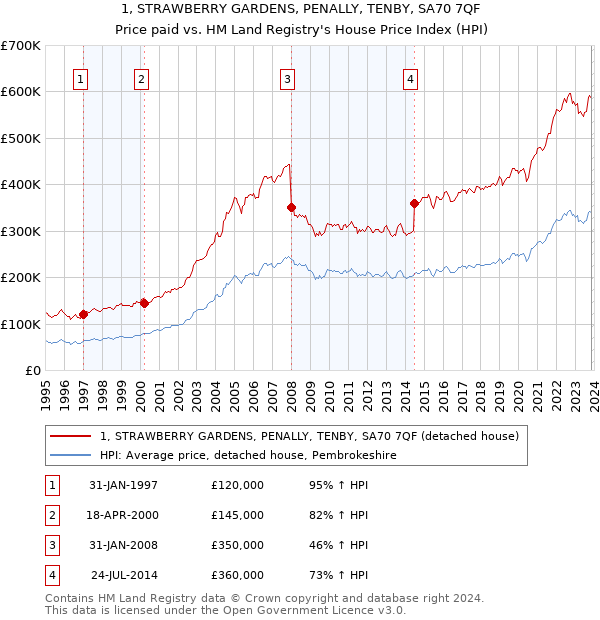 1, STRAWBERRY GARDENS, PENALLY, TENBY, SA70 7QF: Price paid vs HM Land Registry's House Price Index