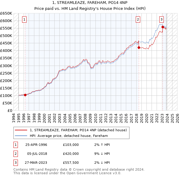 1, STREAMLEAZE, FAREHAM, PO14 4NP: Price paid vs HM Land Registry's House Price Index