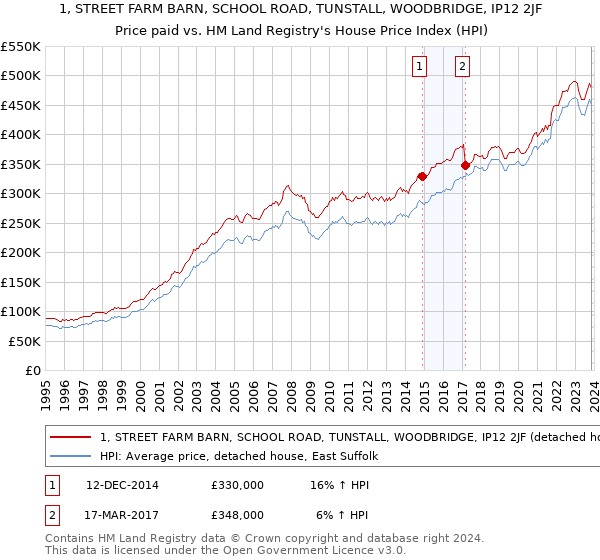 1, STREET FARM BARN, SCHOOL ROAD, TUNSTALL, WOODBRIDGE, IP12 2JF: Price paid vs HM Land Registry's House Price Index