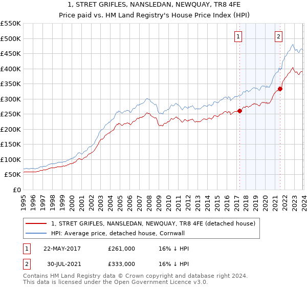 1, STRET GRIFLES, NANSLEDAN, NEWQUAY, TR8 4FE: Price paid vs HM Land Registry's House Price Index