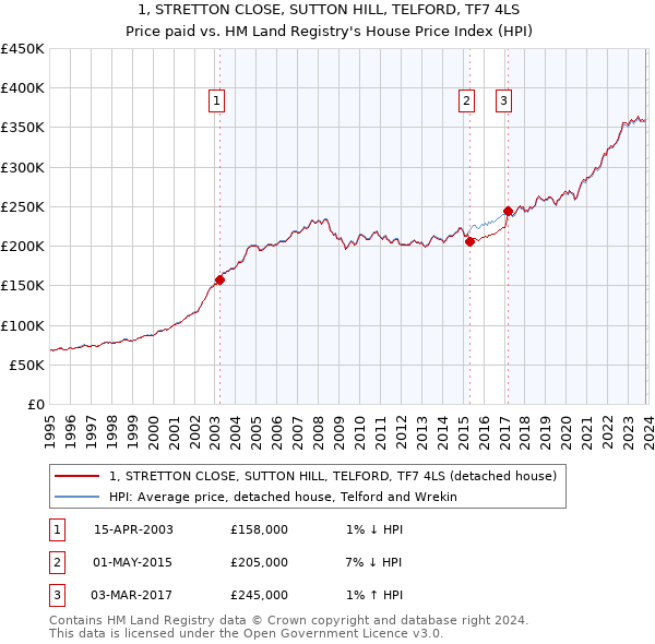 1, STRETTON CLOSE, SUTTON HILL, TELFORD, TF7 4LS: Price paid vs HM Land Registry's House Price Index