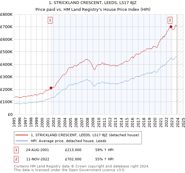 1, STRICKLAND CRESCENT, LEEDS, LS17 8JZ: Price paid vs HM Land Registry's House Price Index