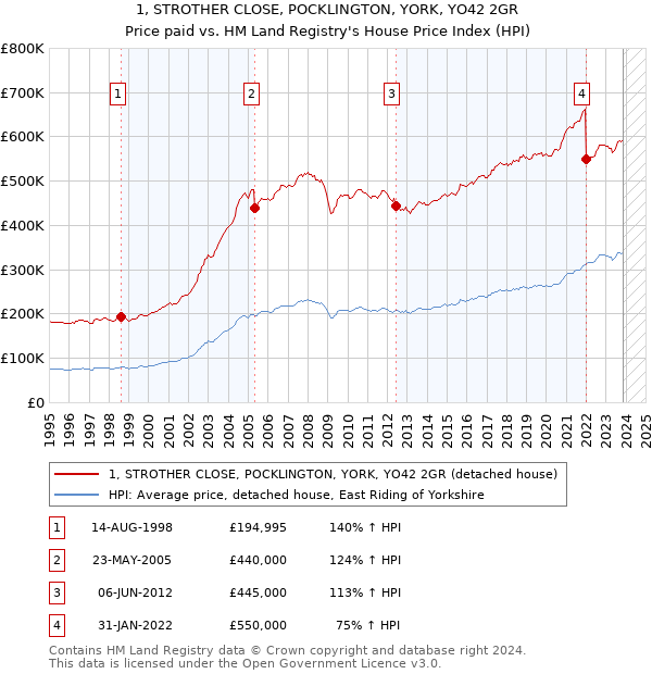 1, STROTHER CLOSE, POCKLINGTON, YORK, YO42 2GR: Price paid vs HM Land Registry's House Price Index