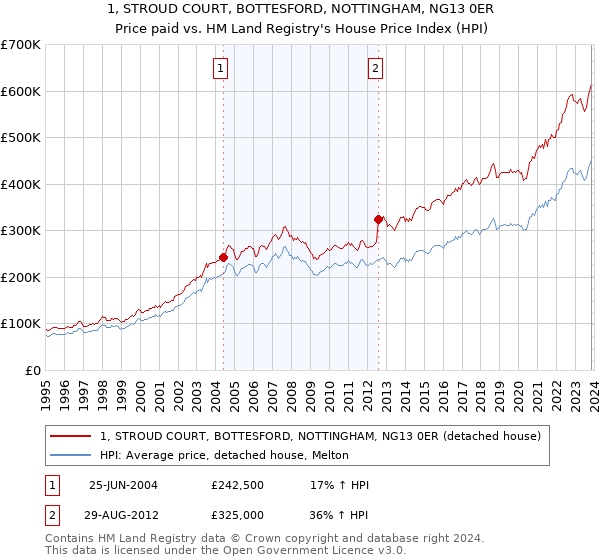 1, STROUD COURT, BOTTESFORD, NOTTINGHAM, NG13 0ER: Price paid vs HM Land Registry's House Price Index