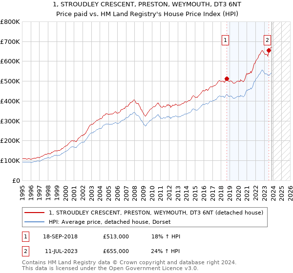 1, STROUDLEY CRESCENT, PRESTON, WEYMOUTH, DT3 6NT: Price paid vs HM Land Registry's House Price Index
