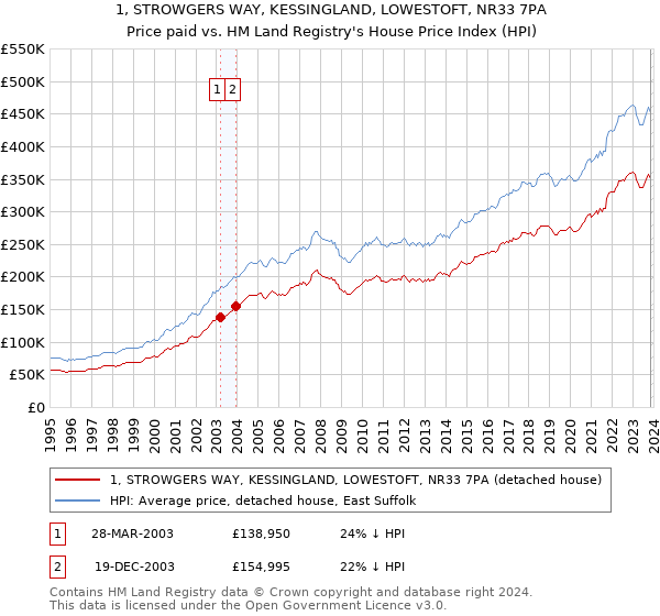 1, STROWGERS WAY, KESSINGLAND, LOWESTOFT, NR33 7PA: Price paid vs HM Land Registry's House Price Index
