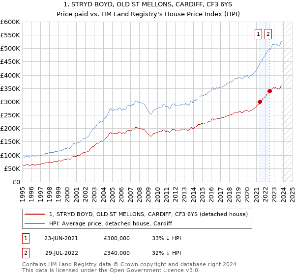 1, STRYD BOYD, OLD ST MELLONS, CARDIFF, CF3 6YS: Price paid vs HM Land Registry's House Price Index