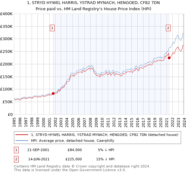 1, STRYD HYWEL HARRIS, YSTRAD MYNACH, HENGOED, CF82 7DN: Price paid vs HM Land Registry's House Price Index