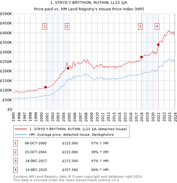 1, STRYD Y BRYTHON, RUTHIN, LL15 1JA: Price paid vs HM Land Registry's House Price Index