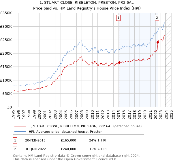1, STUART CLOSE, RIBBLETON, PRESTON, PR2 6AL: Price paid vs HM Land Registry's House Price Index