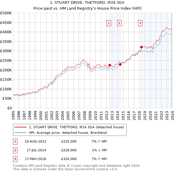 1, STUART DRIVE, THETFORD, IP24 3GA: Price paid vs HM Land Registry's House Price Index