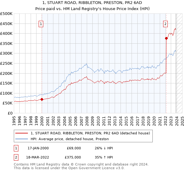1, STUART ROAD, RIBBLETON, PRESTON, PR2 6AD: Price paid vs HM Land Registry's House Price Index