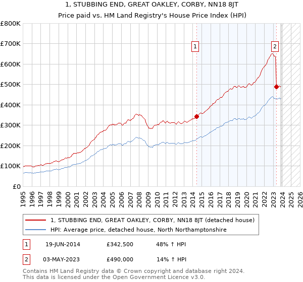 1, STUBBING END, GREAT OAKLEY, CORBY, NN18 8JT: Price paid vs HM Land Registry's House Price Index