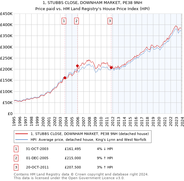 1, STUBBS CLOSE, DOWNHAM MARKET, PE38 9NH: Price paid vs HM Land Registry's House Price Index