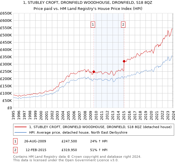 1, STUBLEY CROFT, DRONFIELD WOODHOUSE, DRONFIELD, S18 8QZ: Price paid vs HM Land Registry's House Price Index