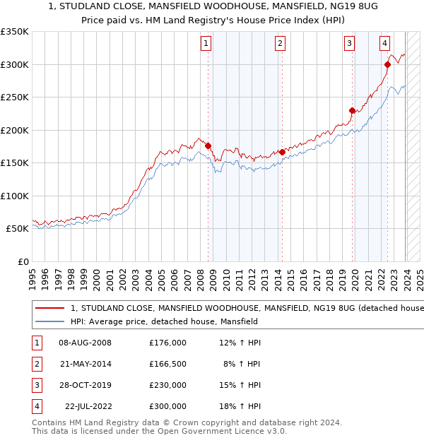 1, STUDLAND CLOSE, MANSFIELD WOODHOUSE, MANSFIELD, NG19 8UG: Price paid vs HM Land Registry's House Price Index
