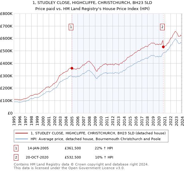 1, STUDLEY CLOSE, HIGHCLIFFE, CHRISTCHURCH, BH23 5LD: Price paid vs HM Land Registry's House Price Index