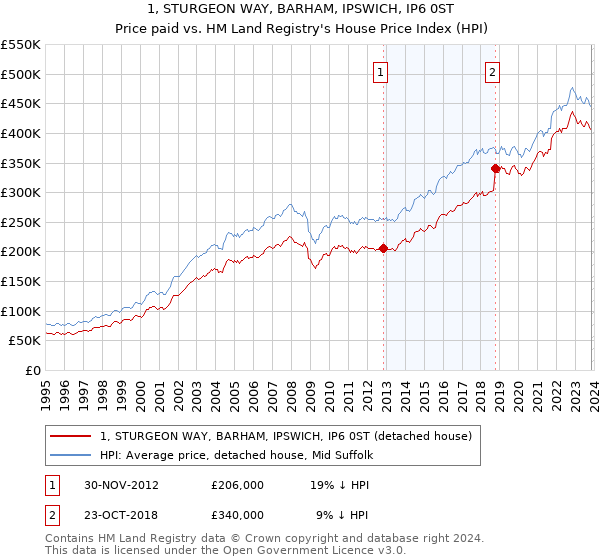 1, STURGEON WAY, BARHAM, IPSWICH, IP6 0ST: Price paid vs HM Land Registry's House Price Index