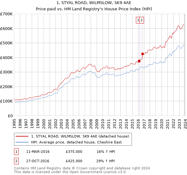 1, STYAL ROAD, WILMSLOW, SK9 4AE: Price paid vs HM Land Registry's House Price Index