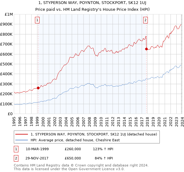 1, STYPERSON WAY, POYNTON, STOCKPORT, SK12 1UJ: Price paid vs HM Land Registry's House Price Index