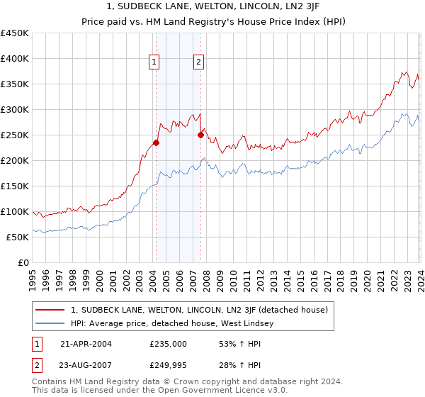 1, SUDBECK LANE, WELTON, LINCOLN, LN2 3JF: Price paid vs HM Land Registry's House Price Index