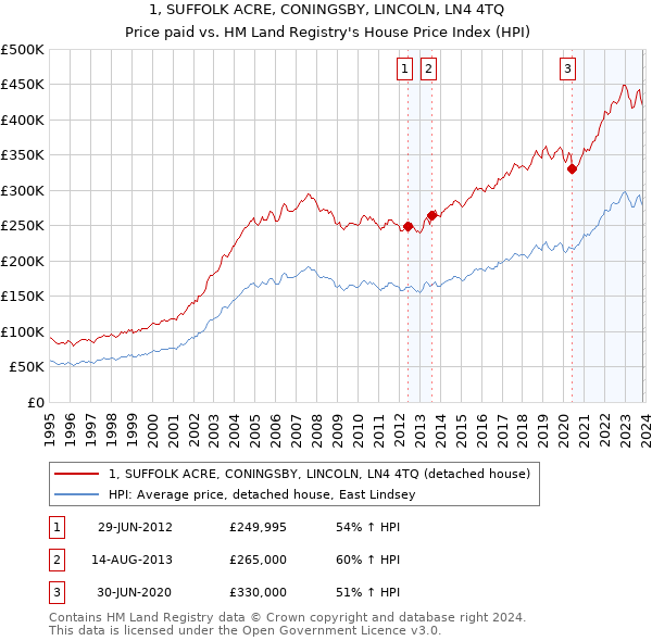 1, SUFFOLK ACRE, CONINGSBY, LINCOLN, LN4 4TQ: Price paid vs HM Land Registry's House Price Index