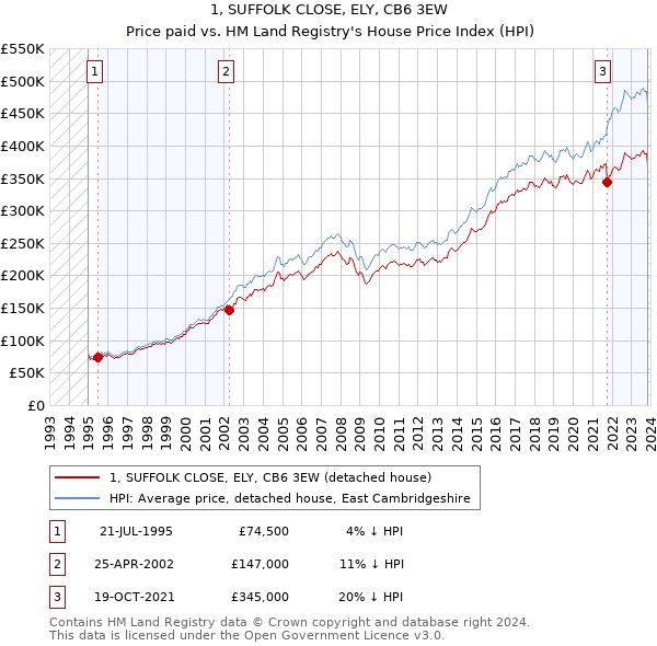 1, SUFFOLK CLOSE, ELY, CB6 3EW: Price paid vs HM Land Registry's House Price Index