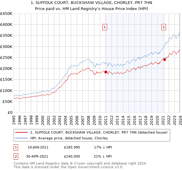 1, SUFFOLK COURT, BUCKSHAW VILLAGE, CHORLEY, PR7 7HN: Price paid vs HM Land Registry's House Price Index