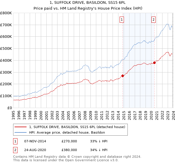 1, SUFFOLK DRIVE, BASILDON, SS15 6PL: Price paid vs HM Land Registry's House Price Index