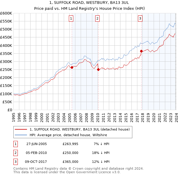 1, SUFFOLK ROAD, WESTBURY, BA13 3UL: Price paid vs HM Land Registry's House Price Index
