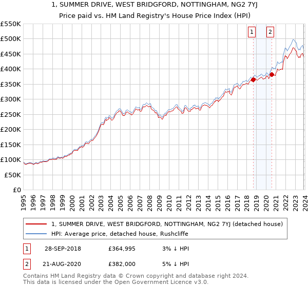 1, SUMMER DRIVE, WEST BRIDGFORD, NOTTINGHAM, NG2 7YJ: Price paid vs HM Land Registry's House Price Index