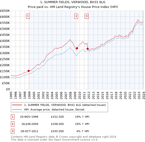 1, SUMMER FIELDS, VERWOOD, BH31 6LG: Price paid vs HM Land Registry's House Price Index