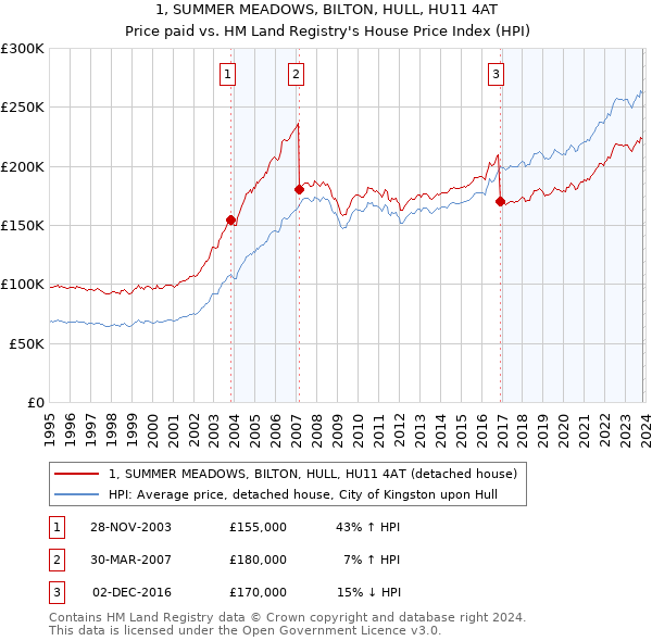 1, SUMMER MEADOWS, BILTON, HULL, HU11 4AT: Price paid vs HM Land Registry's House Price Index