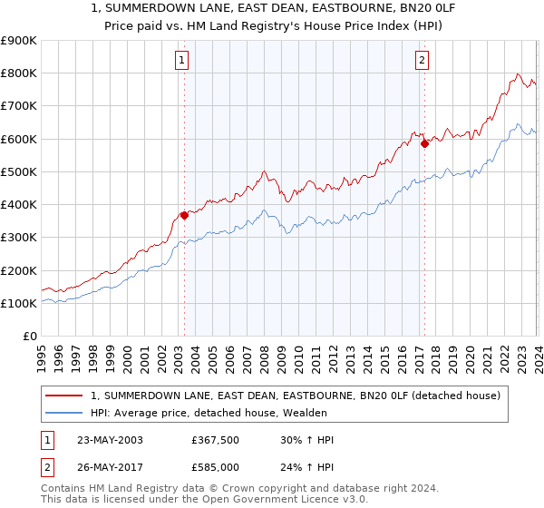 1, SUMMERDOWN LANE, EAST DEAN, EASTBOURNE, BN20 0LF: Price paid vs HM Land Registry's House Price Index