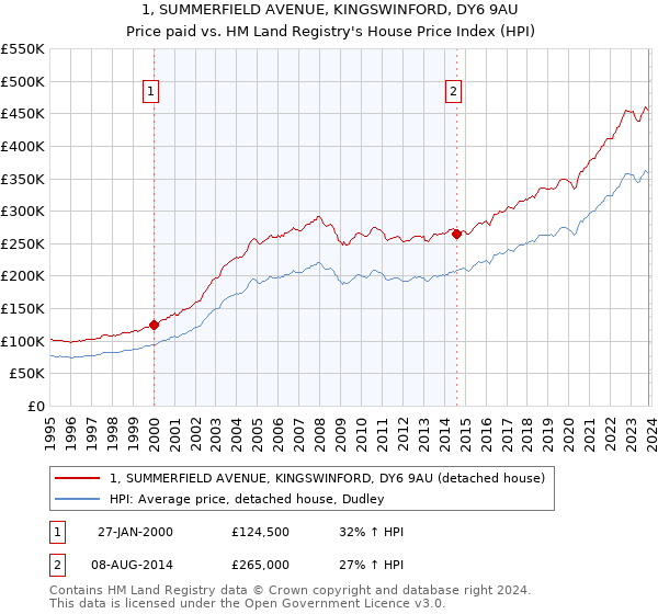 1, SUMMERFIELD AVENUE, KINGSWINFORD, DY6 9AU: Price paid vs HM Land Registry's House Price Index
