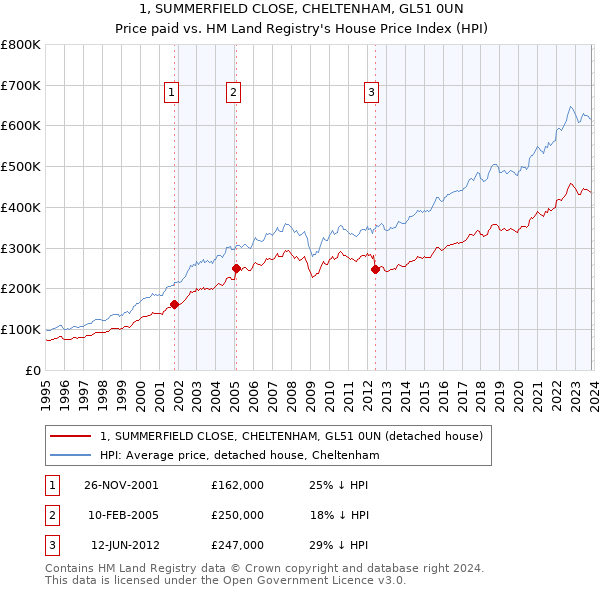 1, SUMMERFIELD CLOSE, CHELTENHAM, GL51 0UN: Price paid vs HM Land Registry's House Price Index