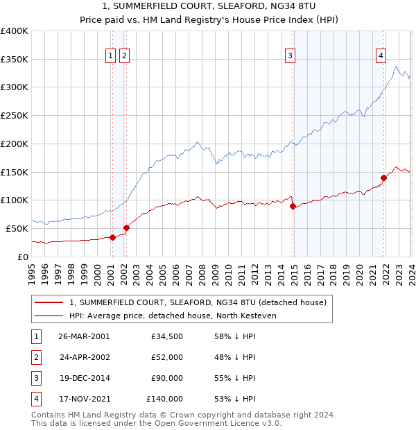 1, SUMMERFIELD COURT, SLEAFORD, NG34 8TU: Price paid vs HM Land Registry's House Price Index