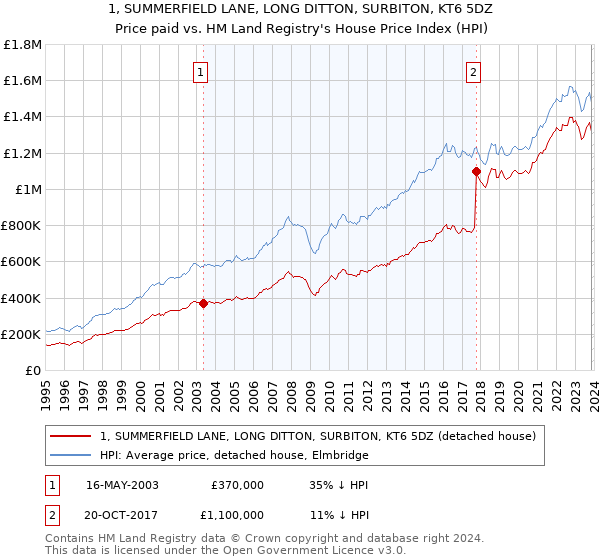 1, SUMMERFIELD LANE, LONG DITTON, SURBITON, KT6 5DZ: Price paid vs HM Land Registry's House Price Index