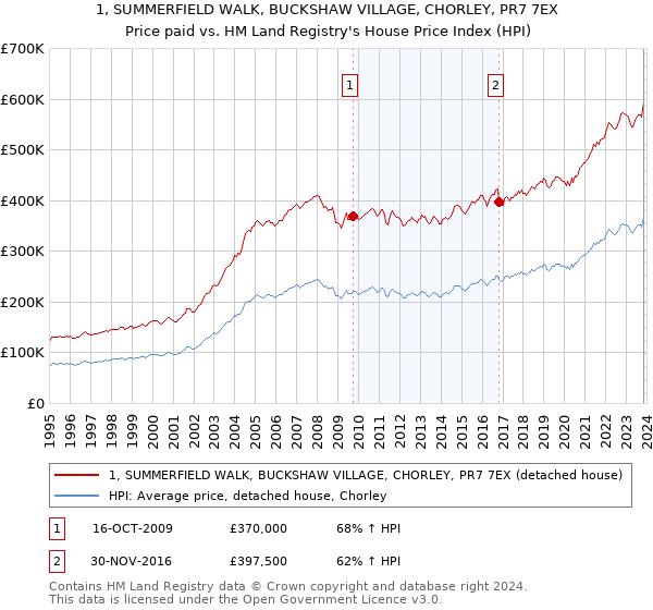 1, SUMMERFIELD WALK, BUCKSHAW VILLAGE, CHORLEY, PR7 7EX: Price paid vs HM Land Registry's House Price Index