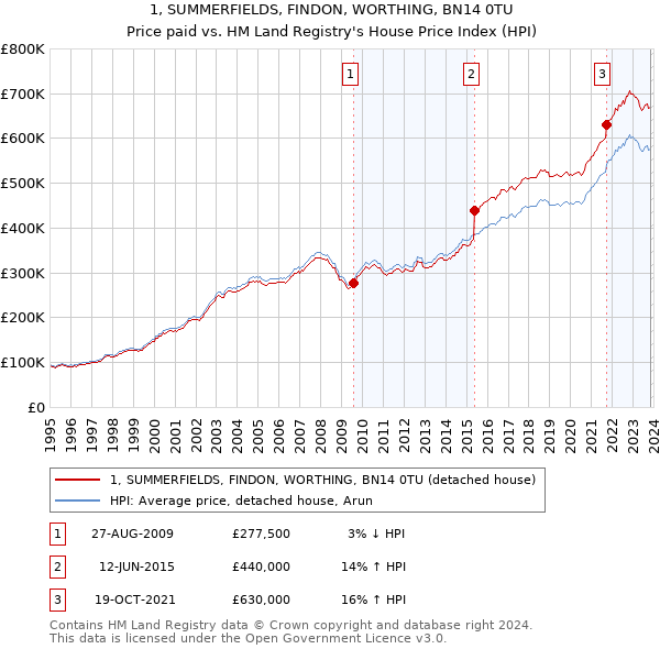 1, SUMMERFIELDS, FINDON, WORTHING, BN14 0TU: Price paid vs HM Land Registry's House Price Index