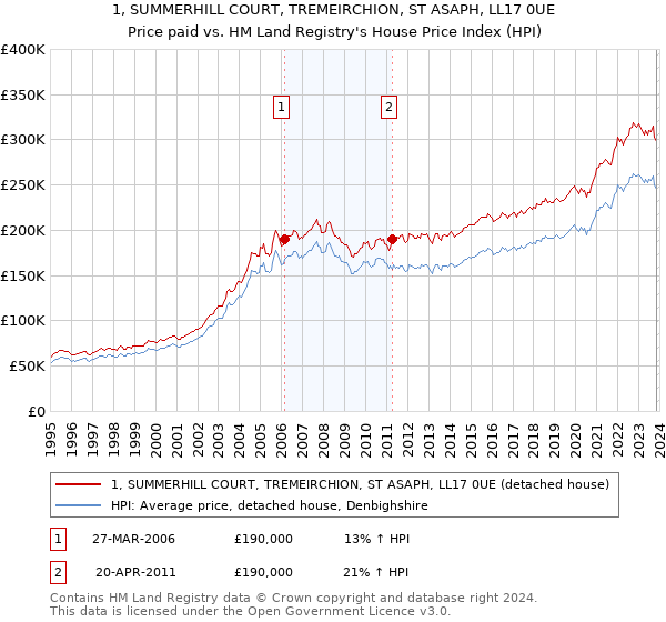 1, SUMMERHILL COURT, TREMEIRCHION, ST ASAPH, LL17 0UE: Price paid vs HM Land Registry's House Price Index