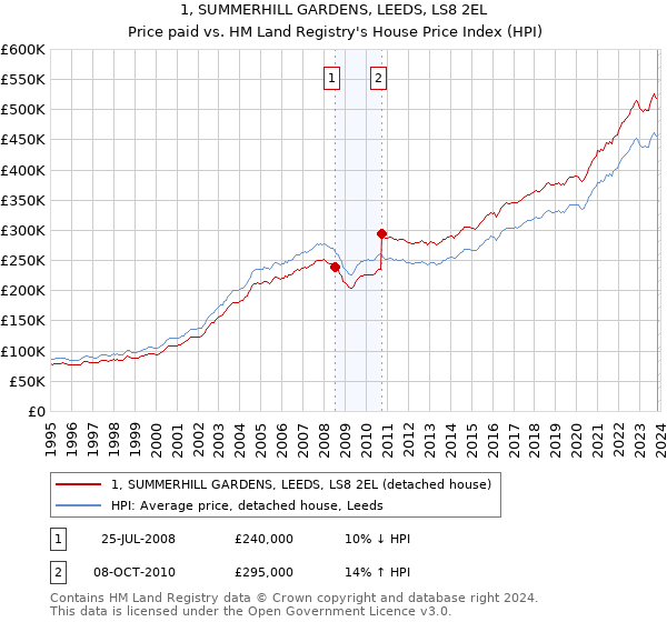 1, SUMMERHILL GARDENS, LEEDS, LS8 2EL: Price paid vs HM Land Registry's House Price Index