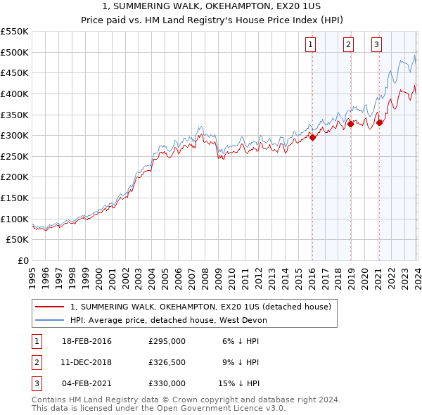 1, SUMMERING WALK, OKEHAMPTON, EX20 1US: Price paid vs HM Land Registry's House Price Index