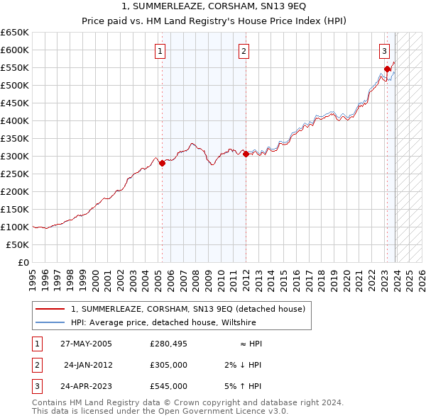 1, SUMMERLEAZE, CORSHAM, SN13 9EQ: Price paid vs HM Land Registry's House Price Index