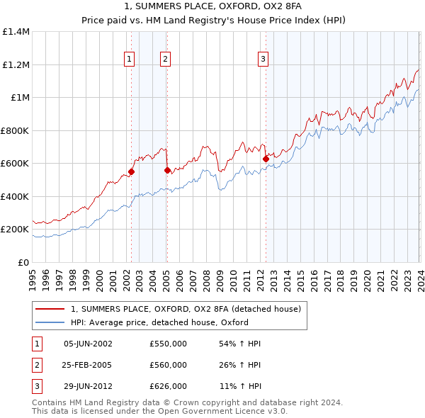 1, SUMMERS PLACE, OXFORD, OX2 8FA: Price paid vs HM Land Registry's House Price Index