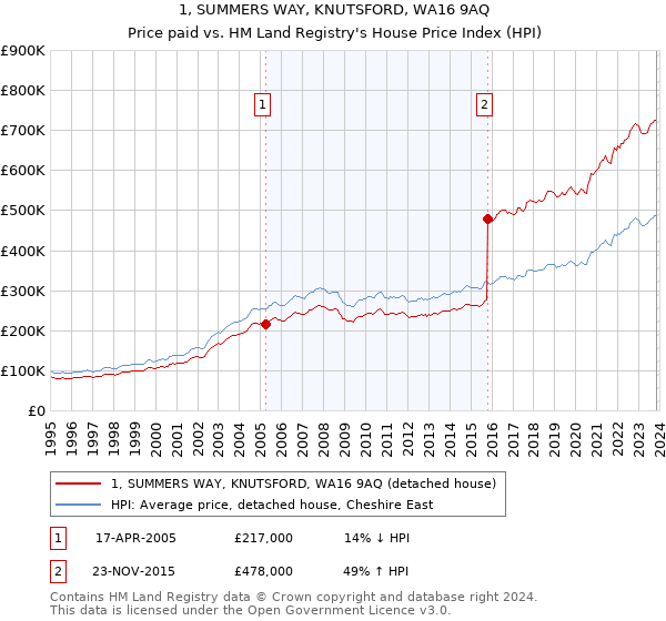 1, SUMMERS WAY, KNUTSFORD, WA16 9AQ: Price paid vs HM Land Registry's House Price Index
