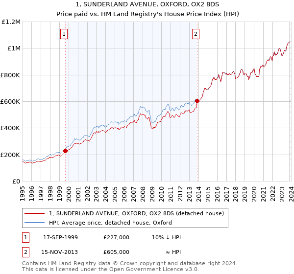 1, SUNDERLAND AVENUE, OXFORD, OX2 8DS: Price paid vs HM Land Registry's House Price Index