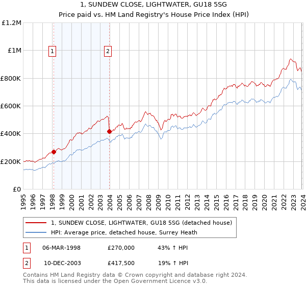 1, SUNDEW CLOSE, LIGHTWATER, GU18 5SG: Price paid vs HM Land Registry's House Price Index