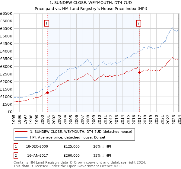 1, SUNDEW CLOSE, WEYMOUTH, DT4 7UD: Price paid vs HM Land Registry's House Price Index